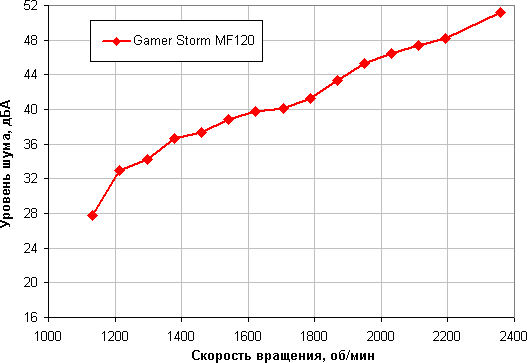 Комплект вентиляторов Deepcool Gamer Storm MF120:, фото 17