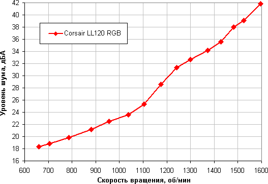 Комплект вентиляторов Corsair LL120 RGB:, фото 13