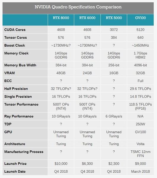 Представлены видеокарты Nvidia Quadro RTX 5000, RTX 6000 и RTX 8000 на архитектуре Turing, фото 4