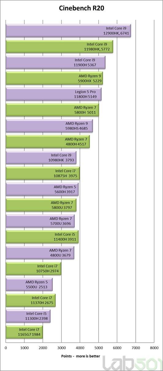 Мобильный CPU Core i9-12900HK настолько производительный, что обходит даже 16-ядерный Ryzen Threadripper 1950X, фото 3