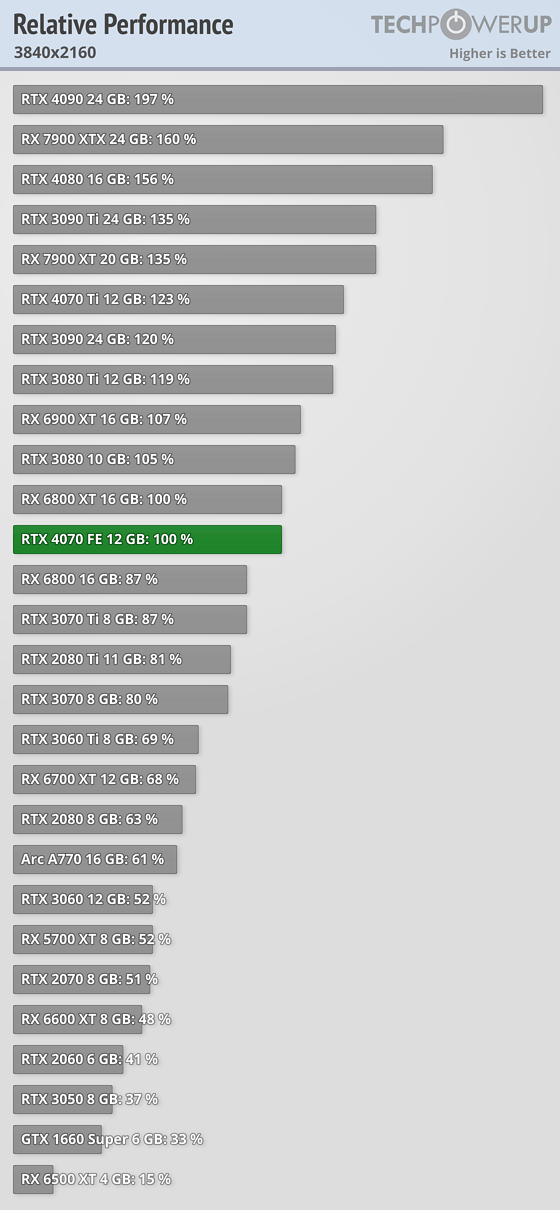 GeForce RTX 4070 лишь на 20% быстрее предшественницы. Обзоры новой видеокарты Nvidia показали, что это уровень RTX 3080, фото 1