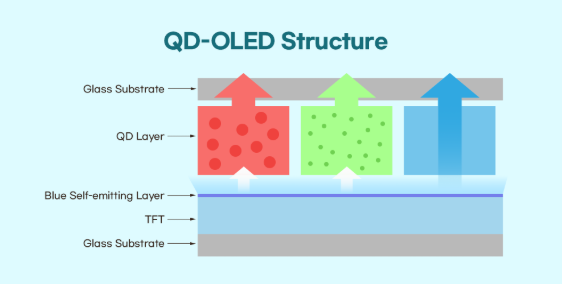 Технология QD-OLED в мониторах и телевизорах Samsung:, фото 7