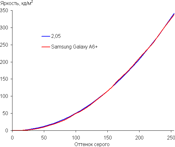 Смартфон Samsung Galaxy A6+:, фото 28