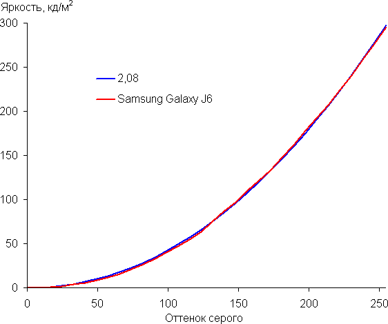 Смартфон Samsung Galaxy J6:, фото 28