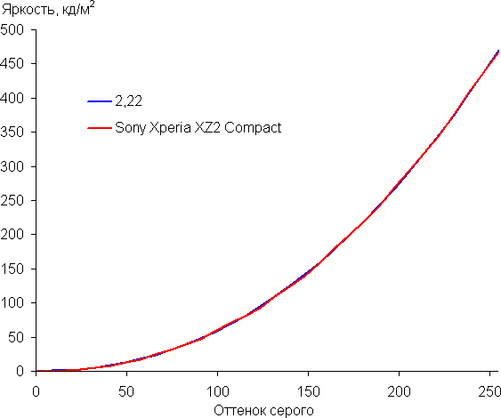 Смартфон Sony Xperia XZ2 Compact:, фото 24