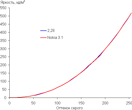 Смартфон Nokia 3.1:, фото 25