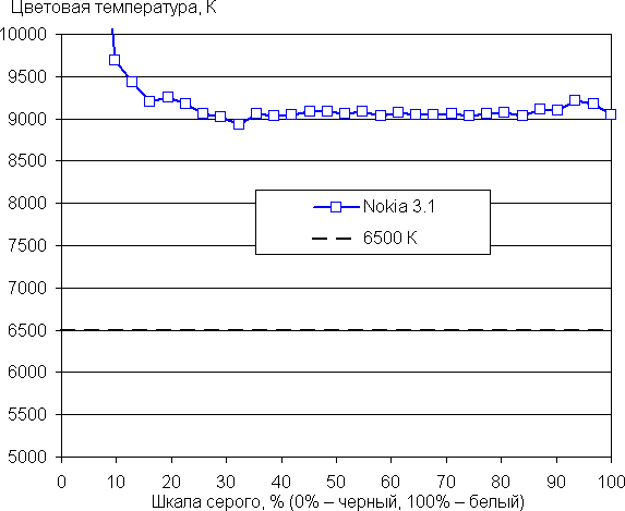 Смартфон Nokia 3.1:, фото 28