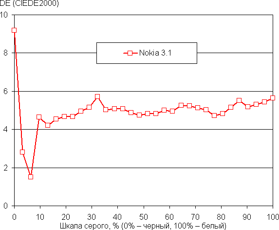 Смартфон Nokia 3.1:, фото 29