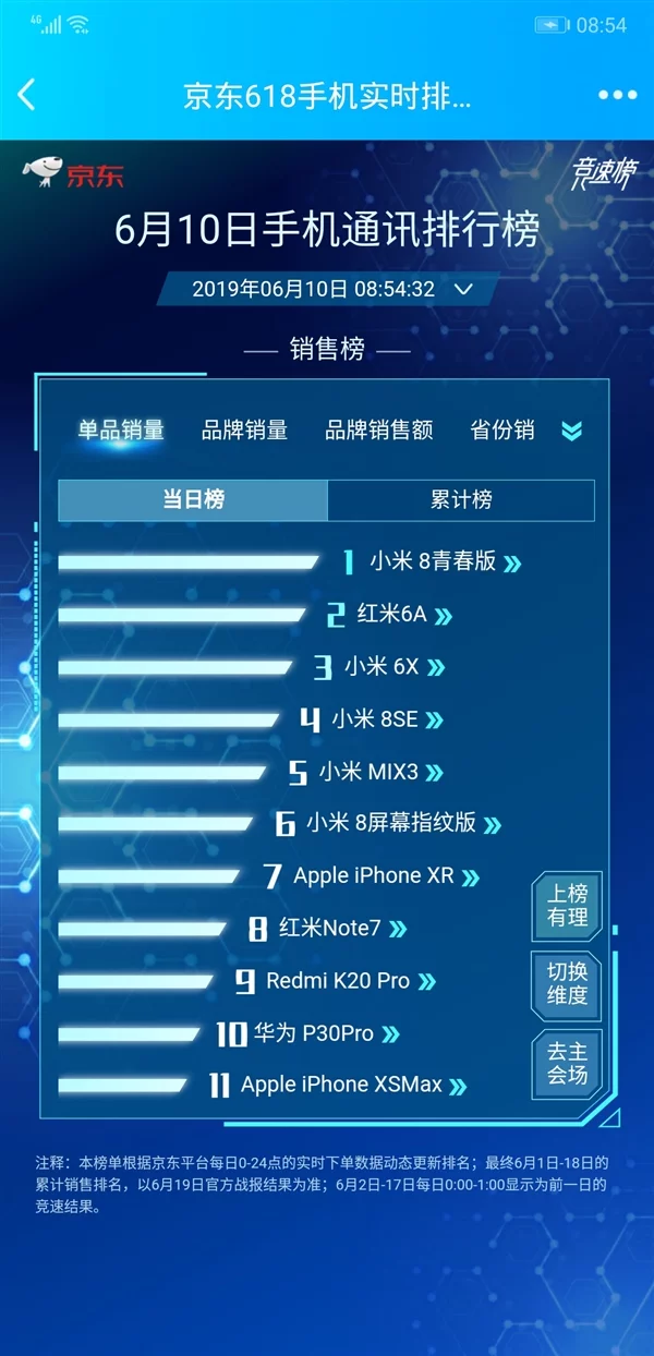 8 из 10 самых продаваемых смартфонов Jingdong выпущены компаниями Xiaomi и Redmi, фото 1