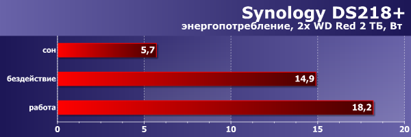 Сетевой накопитель Synology DS218+ на платформе Intel Celeron:, фото 41