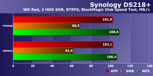 Сетевой накопитель Synology DS218+ на платформе Intel Celeron:, фото 34