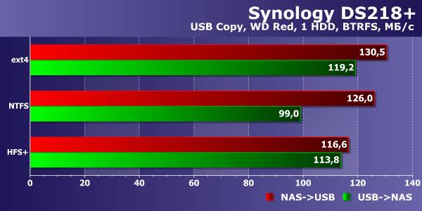 Сетевой накопитель Synology DS218+ на платформе Intel Celeron:, фото 39