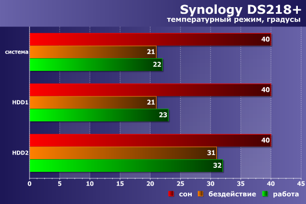 Сетевой накопитель Synology DS218+ на платформе Intel Celeron:, фото 42