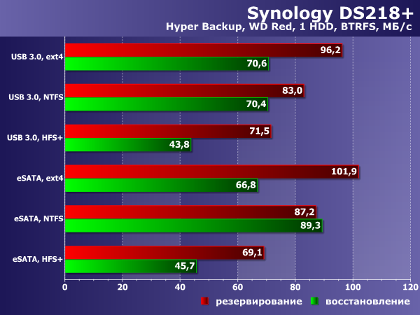 Сетевой накопитель Synology DS218+ на платформе Intel Celeron:, фото 40