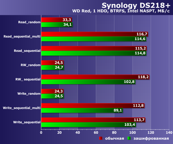 Сетевой накопитель Synology DS218+ на платформе Intel Celeron:, фото 33