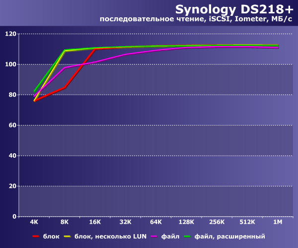 Сетевой накопитель Synology DS218+ на платформе Intel Celeron:, фото 35