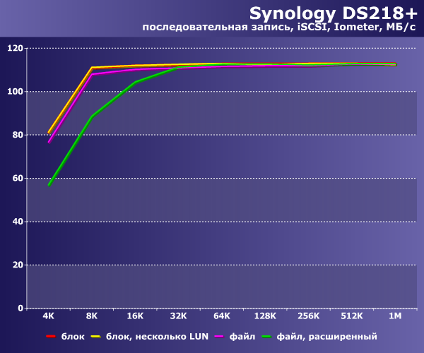 Сетевой накопитель Synology DS218+ на платформе Intel Celeron:, фото 36