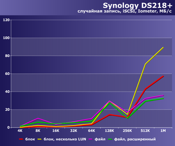 Сетевой накопитель Synology DS218+ на платформе Intel Celeron:, фото 38
