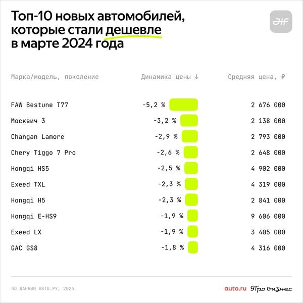 В России подешевели Renault Logan, Kia Cerato и Nissan Leaf, фото 1