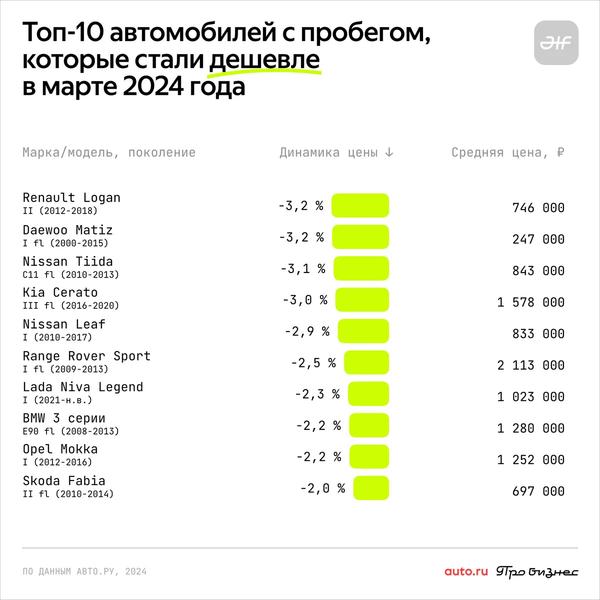 В России подешевели Renault Logan, Kia Cerato и Nissan Leaf, фото 2