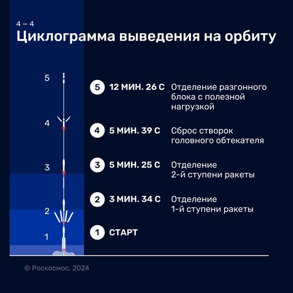 Первую ракету «Ангара-А5» допустили к пуску на Восточном, фото 2