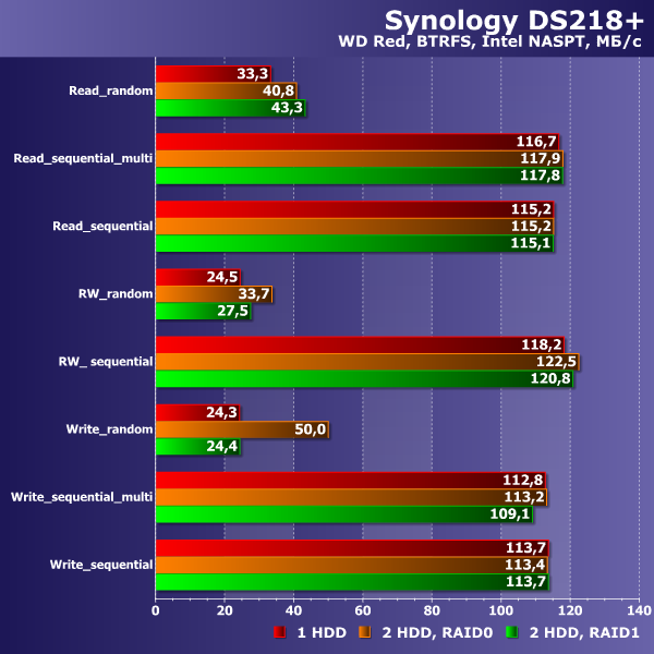 Сетевой накопитель Synology DS218+ на платформе Intel Celeron:, фото 31