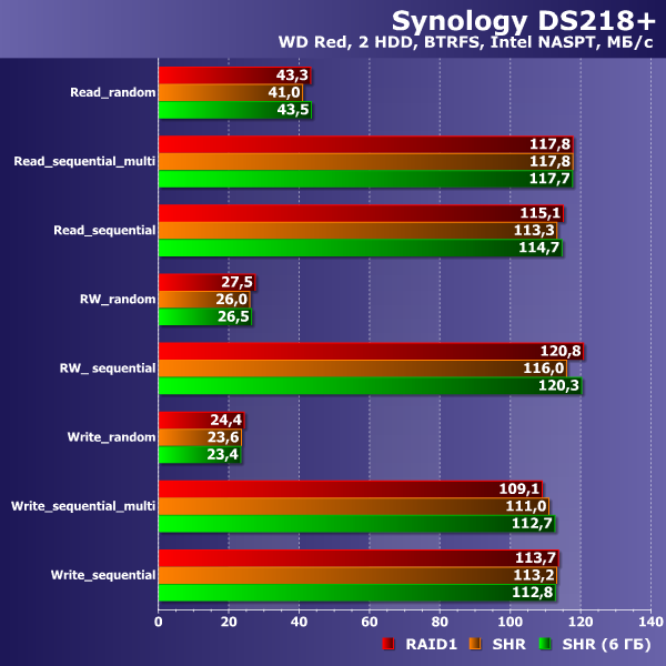 Сетевой накопитель Synology DS218+ на платформе Intel Celeron:, фото 32