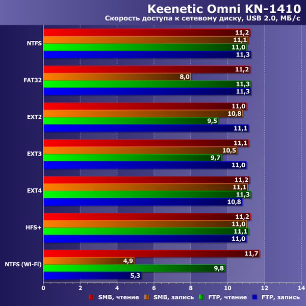Роутеры Keenetic Start KN-1110 и Keenetic Omni KN-1410:, фото 32