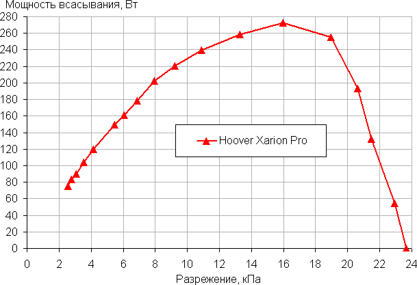 Напольный пылесос Hoover Xarion Pro:, фото 33
