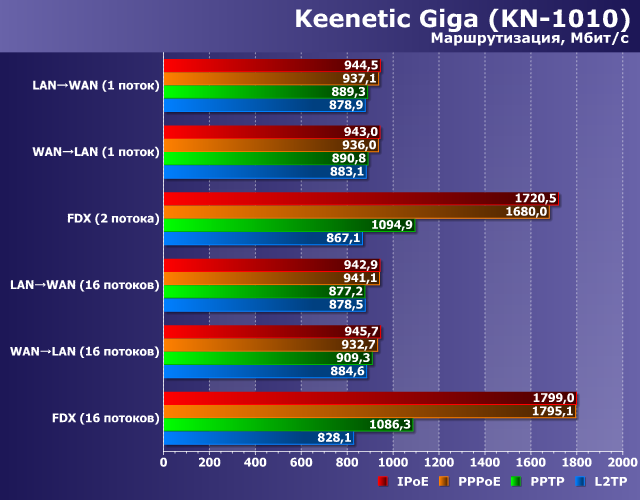 Знакомство с роутером Keenetic Giga KN1010:, фото 36