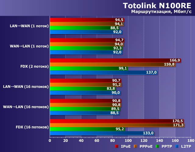 Бюджетный роутер Totolink N100RE:, фото 27