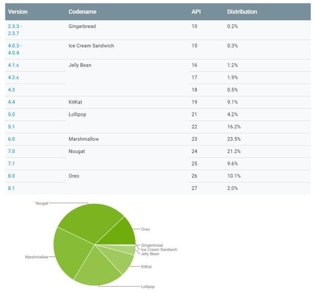 Доля Android Oreo увеличилась до 12,1%
