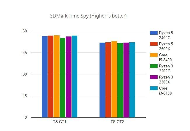 Появились первые полноценные тесты процессоров AMD Ryzen 3 2300X и Ryzen 5 2500X