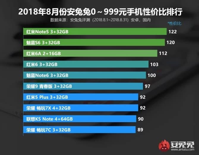 Лучший смартфон по соотношению цены и производительности в AnTuTu — Xiaomi Redmi Note 5
