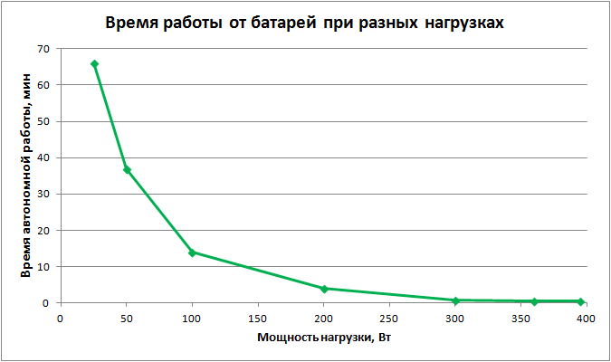 Форма выходного напряжения при нагрузке 100 Вт