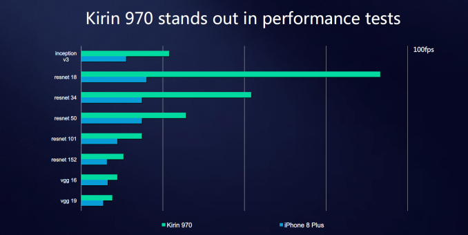 Тесты показывают, что SoC Kirin 970 лучше подходит для ПО с искусственным интеллектом, чем Snapdragon 845, фото 3