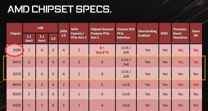 AMD готовит набор системной логики Z490, который предложит большее количество линий PCIe, фото 2