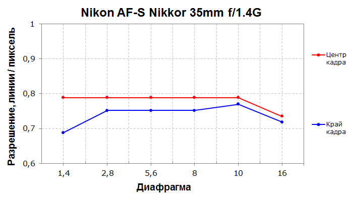 Объективы Nikon AF-S Nikkor 35mm f/1.4G и 35mm f/1.8G ED:, фото 17