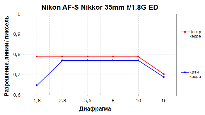 Объективы Nikon AF-S Nikkor 35mm f/1.4G и 35mm f/1.8G ED:, фото 18