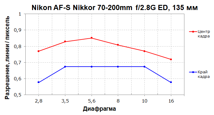 Объективы Nikon AF-S Nikkor 70-200mm F2.8G ED VR II и 70-200mm F2.8E FL ED VR:, фото 28