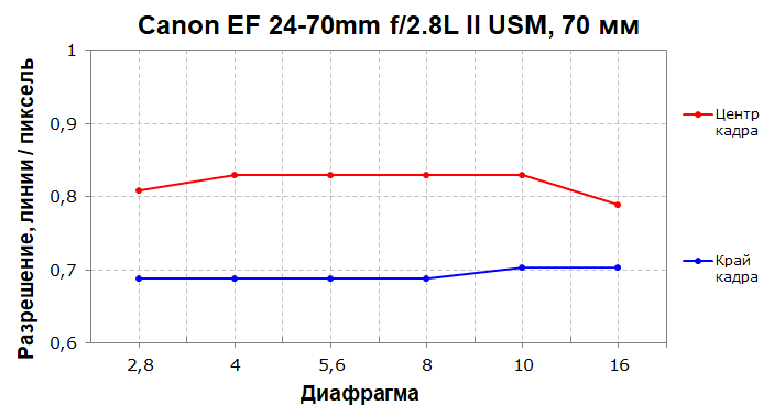 Объектив Canon EF 24-70mm f/2.8L II USM:, фото 21