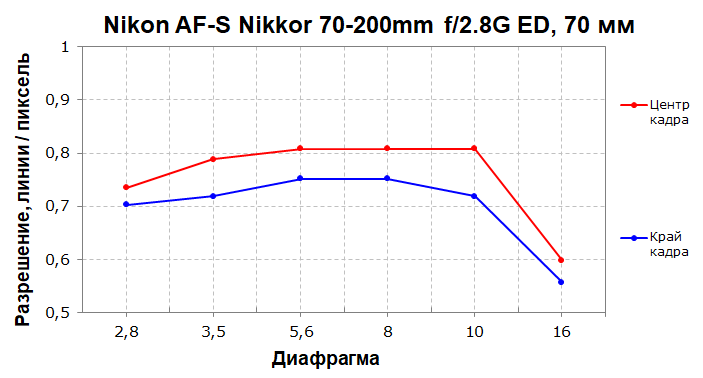 Объективы Nikon AF-S Nikkor 70-200mm F2.8G ED VR II и 70-200mm F2.8E FL ED VR:, фото 18