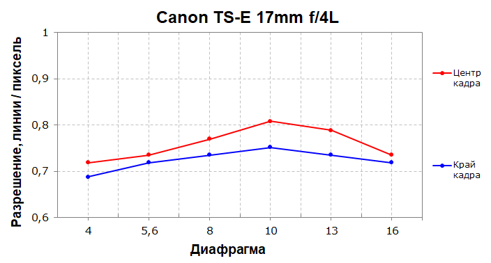 Широкоугольный тилт-шифт-объектив Canon TS-E 17mm f/4L:, фото 15