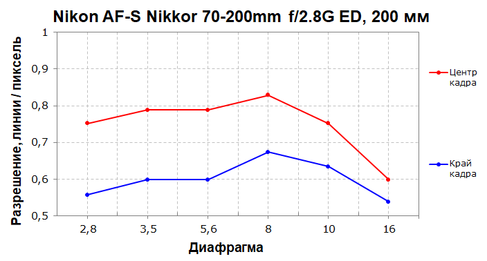 Объективы Nikon AF-S Nikkor 70-200mm F2.8G ED VR II и 70-200mm F2.8E FL ED VR:, фото 38