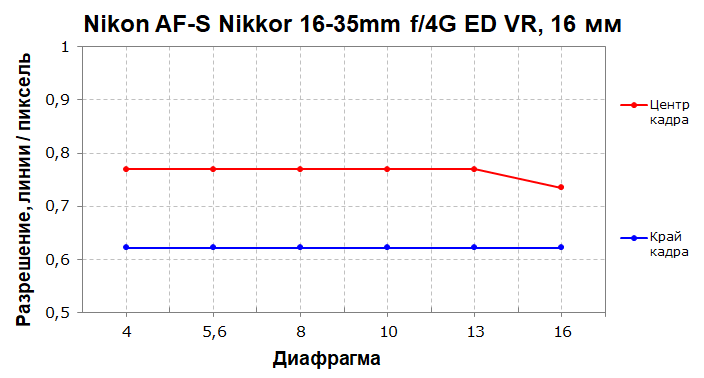 Объектив Nikon AF-S Nikkor 16-35mm f/4G ED VR:, фото 6