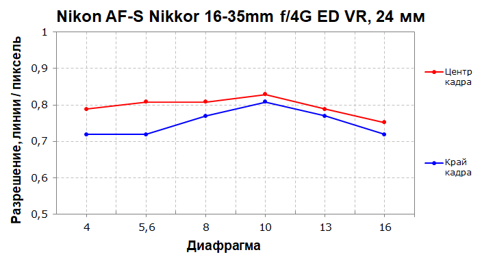 Объектив Nikon AF-S Nikkor 16-35mm f/4G ED VR:, фото 11