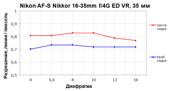 Объектив Nikon AF-S Nikkor 16-35mm f/4G ED VR:, фото 16