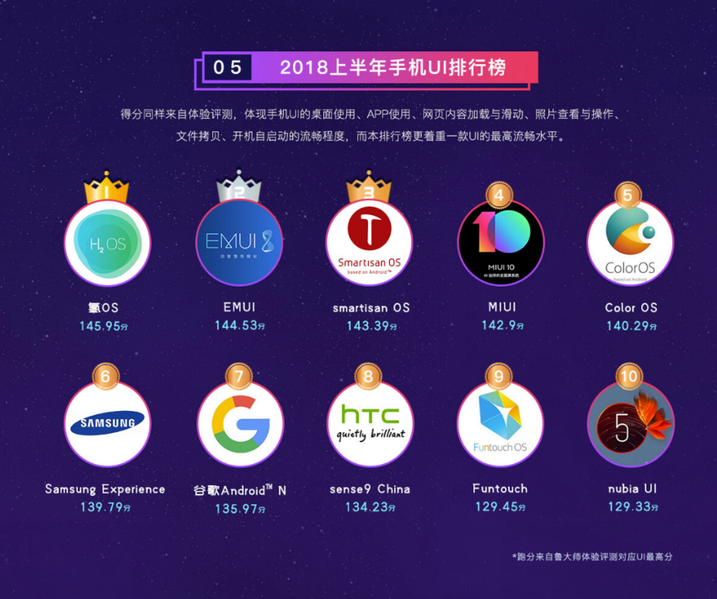 MIUI является лишь четвертой Android-оболочкой по скорости работы, первое место досталось Hydrogen OS