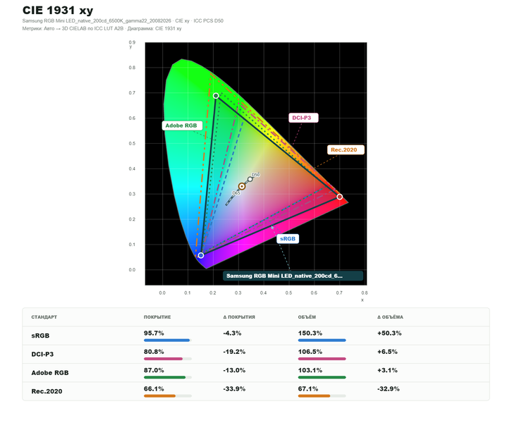 2% APL, CIE 1931 xy