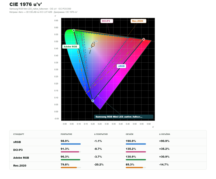 100% APL, CIE 1976 u′v′